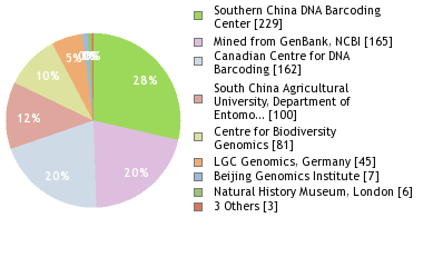 Sequencing Labs