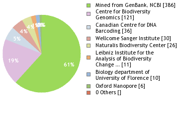 Sequencing Labs