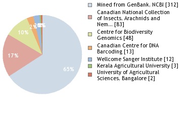 Sequencing Labs