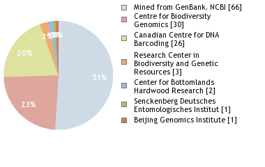 Sequencing Labs