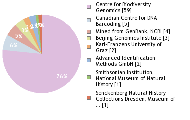 Sequencing Labs