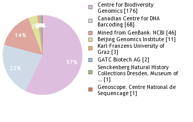 Sequencing Labs