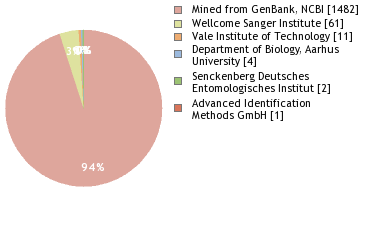 Sequencing Labs