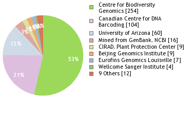 Sequencing Labs