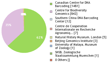 Sequencing Labs