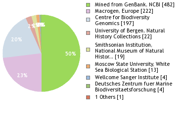 Sequencing Labs