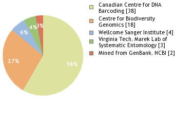 Sequencing Labs