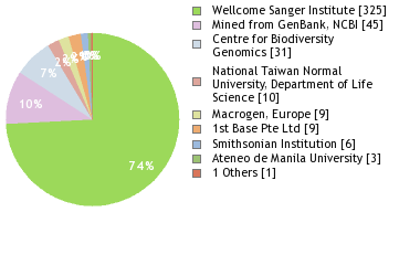 Sequencing Labs