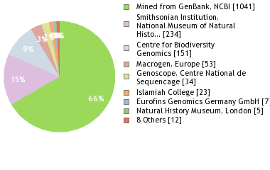 Sequencing Labs