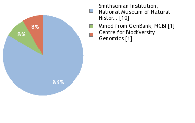 Sequencing Labs