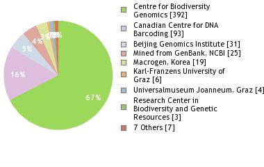 Sequencing Labs