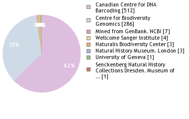 Sequencing Labs