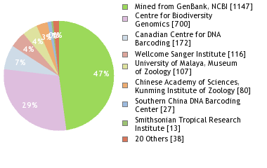 Sequencing Labs