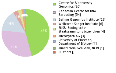 Sequencing Labs