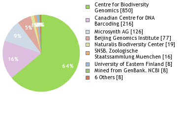 Sequencing Labs