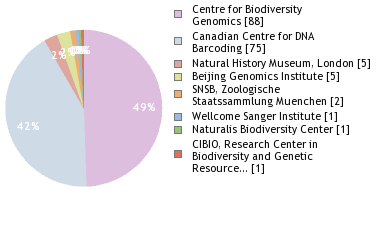 Sequencing Labs