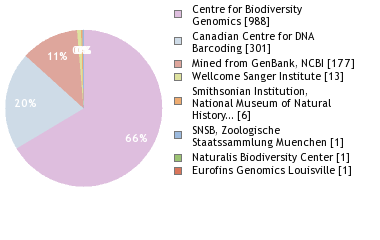 Sequencing Labs