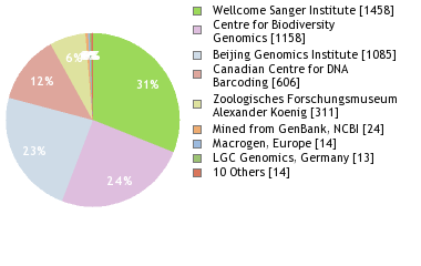 Sequencing Labs