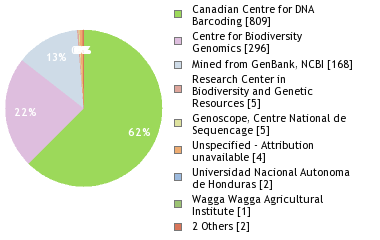 Sequencing Labs