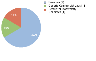 Sequencing Labs