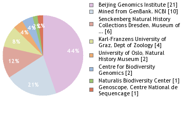 Sequencing Labs