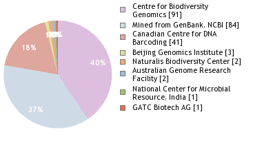 Sequencing Labs