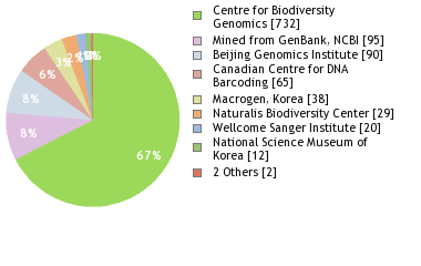 Sequencing Labs