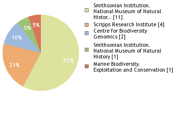 Sequencing Labs