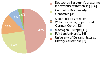 Sequencing Labs